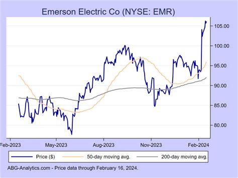 The industrial sector tends to be cyclical, so the very real fear of a recession in 2023 is a risk that potential investors in 3M (MMM 0.61%) and Emerson Electric (EMR-0.37%) need to keep in mind .... Emerson electric company stock